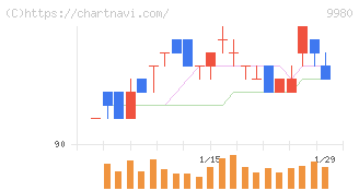 ＭＲＫホールディングス(9980)の日足チャート