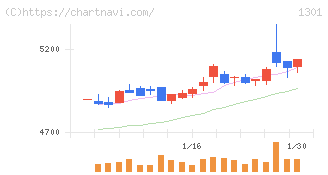 極洋(1301)の日足チャート