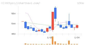Ｖｅｒｉｔａｓ　Ｉｎ　Ｓｉｌｉｃｏ(130A)の日足チャート