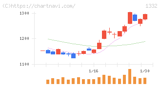 ニッスイ(1332)の日足チャート