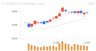 マルハニチロ(1333)の日足チャート