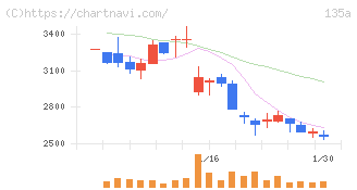 ＶＲＡＩＮ　Ｓｏｌｕｔｉｏｎ(135A)の日足チャート