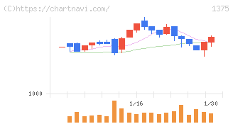 ユキグニファクトリー(1375)の日足チャート