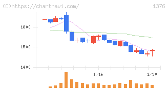カネコ種苗(1376)の日足チャート