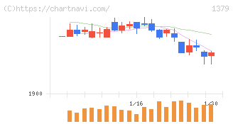 ホクト(1379)の日足チャート