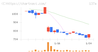 Ｃｏｃｏｌｉｖｅ(137A)の日足チャート