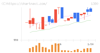 秋川牧園(1380)の日足チャート