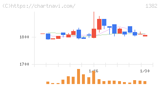 ホーブ(1382)の日足チャート