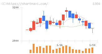 ホクリヨウ(1384)の日足チャート