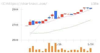 光フードサービス(138A)の日足チャート