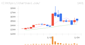 エムビーエス(1401)の日足チャート