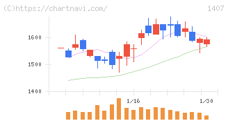ウエストホールディングス(1407)の日足チャート