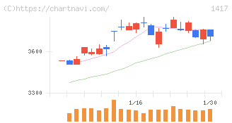 ミライト・ワン(1417)の日足チャート