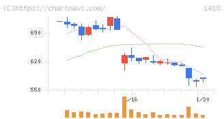 インターライフホールディングス(1418)の日足チャート