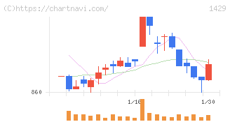 日本アクア(1429)の日足チャート