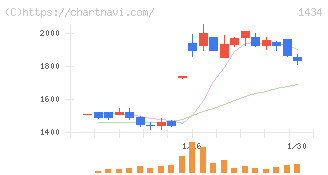 ＪＥＳＣＯホールディングス(1434)の日足チャート