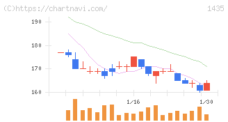 ｒｏｂｏｔ　ｈｏｍｅ(1435)の日足チャート