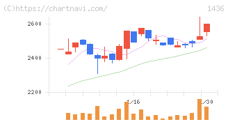 グリーンエナジー＆カンパニー(1436)の日足チャート