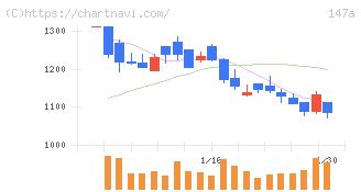ソラコム(147A)の日足チャート