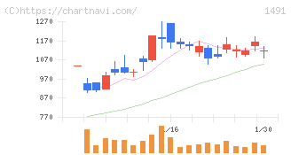中外鉱業(1491)の日足チャート