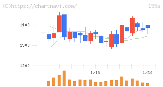 情報戦略テクノロジー(155A)の日足チャート