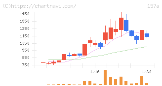 グリーンモンスター(157A)の日足チャート