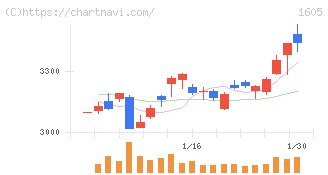 ＩＮＰＥＸ(1605)の日足チャート