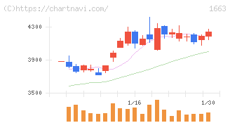 Ｋ＆Ｏエナジーグループ(1663)の日足チャート