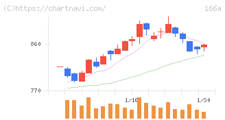 タスキホールディングス(166A)の日足チャート