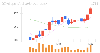 ＳＤＳホールディングス(1711)の日足チャート