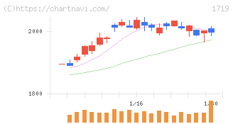 安藤ハザマ(1719)の日足チャート