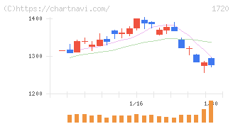 東急建設(1720)の日足チャート