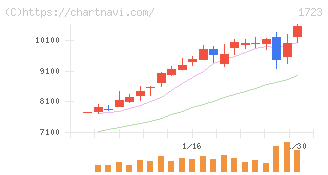 日本電技(1723)の日足チャート