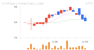 ＹＴＬ(1773)の日足チャート