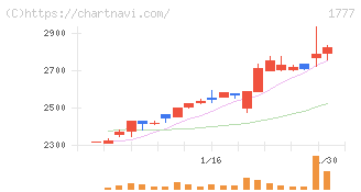 川崎設備工業(1777)の日足チャート