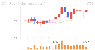 ｆａｎｔａｓｉｓｔａ(1783)の日足チャート