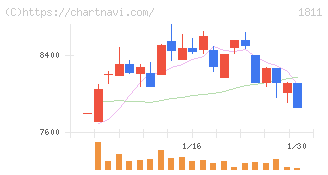 錢高組(1811)の日足チャート