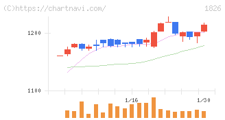 佐田建設(1826)の日足チャート