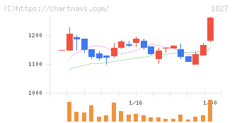 ナカノフドー建設(1827)の日足チャート