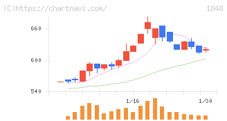 富士ピー・エス(1848)の日足チャート