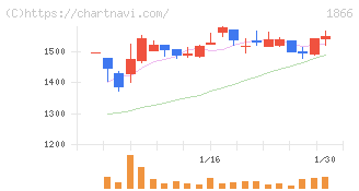 北野建設(1866)の日足チャート