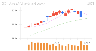 ピーエス・コンストラクション(1871)の日足チャート