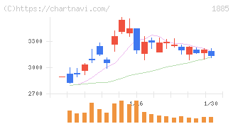 東亜建設工業(1885)の日足チャート