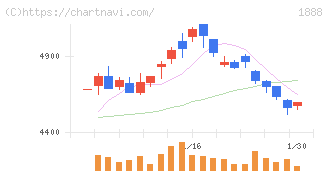 若築建設(1888)の日足チャート