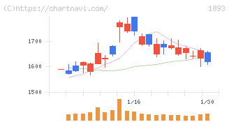 五洋建設(1893)の日足チャート