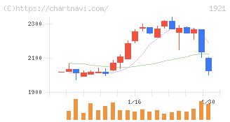 巴コーポレーション(1921)の日足チャート