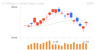 大和ハウス工業(1925)の日足チャート