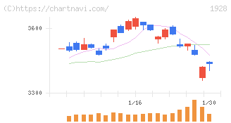 積水ハウス(1928)の日足チャート