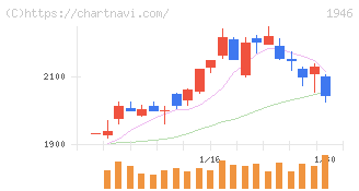 トーエネック(1946)の日足チャート