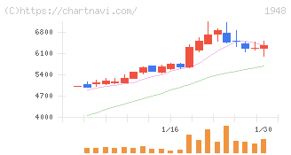 弘電社(1948)の日足チャート